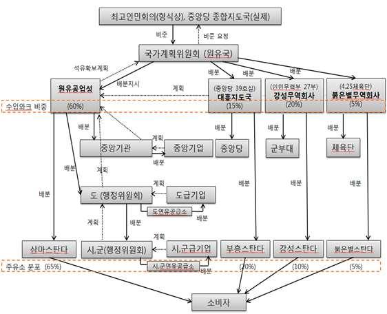 원유공업성은산하무역회사인삼마를통해석유제품을수입, 각급기관과기업소에배분하며, 산하의 삼마스탄다 ( 전국주유소의 65% 정도 ) 에석유를공급 중앙당 39호실은산하대흥지도국을통해전체의 15% 정도를수입, 중앙당용도로사용하며, 산하의부흥스탄다에석유공급 인민무력부 27부는산하강성무역회사를통해전체의 20% 정도를수입, 전국의군부대에배급하며, 산하강성스탄다에석유공급