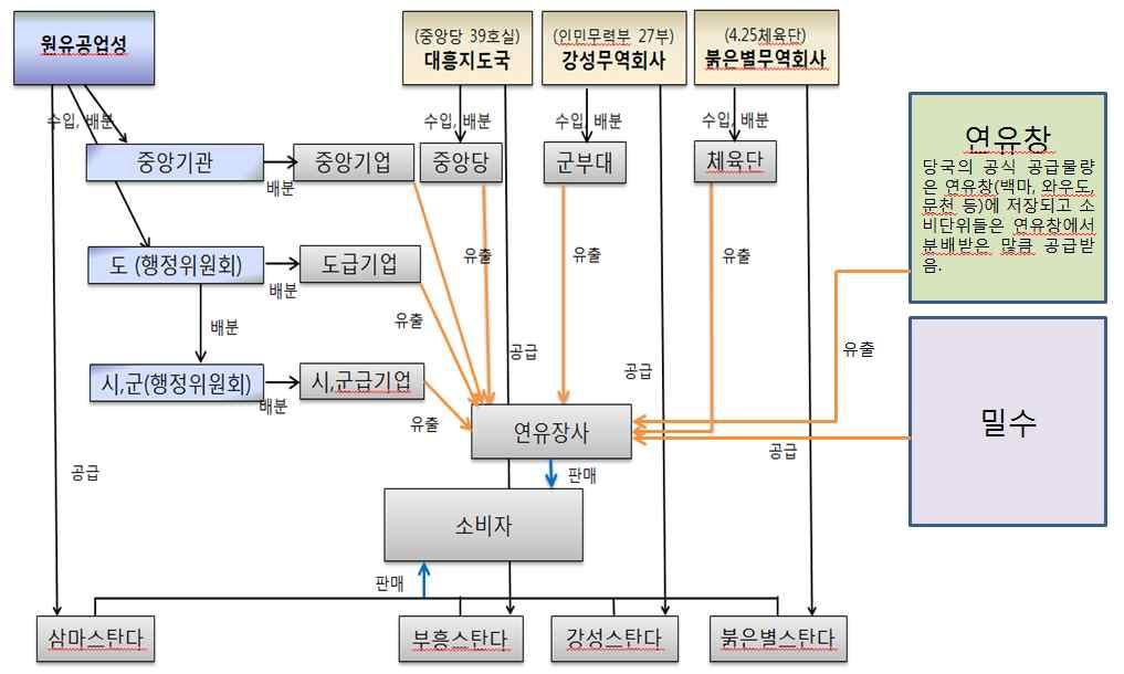 하여연유창에서배급표를제출하고석유를배급받음. 수입주체들이직영으로운영하는스탄다들도연유창을통해물량을공급받음. 그러나실제로는석유를배급받은모든소비주체들과연유창으로부터시장으로대량의석유가유출되며, 밀수된물량과함께시장에서연료장사들에의해유통됨. 그러므로개인소비자들은연료장사또는스탄다로부터석유를구매하여사용하고있음.