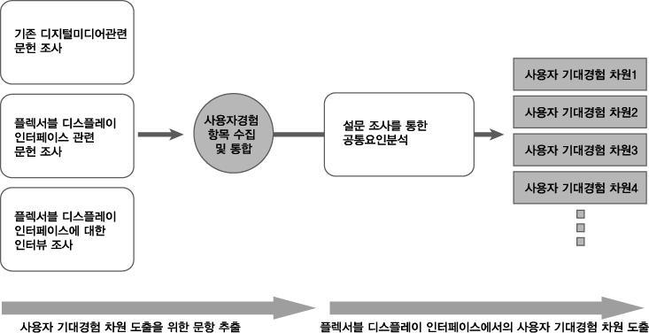 < 그림 1> 연구내용및방법 2. 플렉서블디스플레이와사용자경험연구에대한고찰 2-1. 사용자경험의개념과속성사용자경험에대한초기의연구자들은철학등의기존학문분야에서다루어진경험론을토대로연구를발전시키고자하였으며, 그중많은연구가경험을총체적이고통합적인관점에서논의한 Dewey의연구를기반으로하고있다.