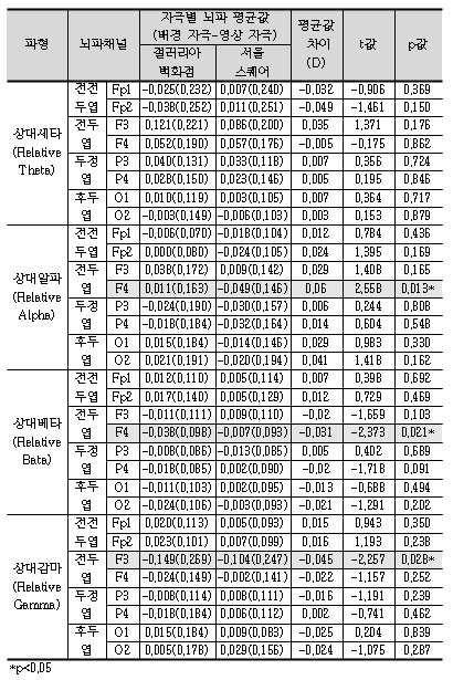 부위가활성화된것으로보ㄹ수있고뇌파평균값이낮을수록보라색계열에가깝게나타난다. [0093] [0094] [0095] [0096] [0097] [0098] 앞서, 대역별뇌파평균값의변화 ( 표 3) 와뇌부위별활성도의전반적인분석 ( 도 3) 을통해미디어파사드영상자극이피험자의감성및감정을자극하는일종의기제가될수있음을확인하였다.