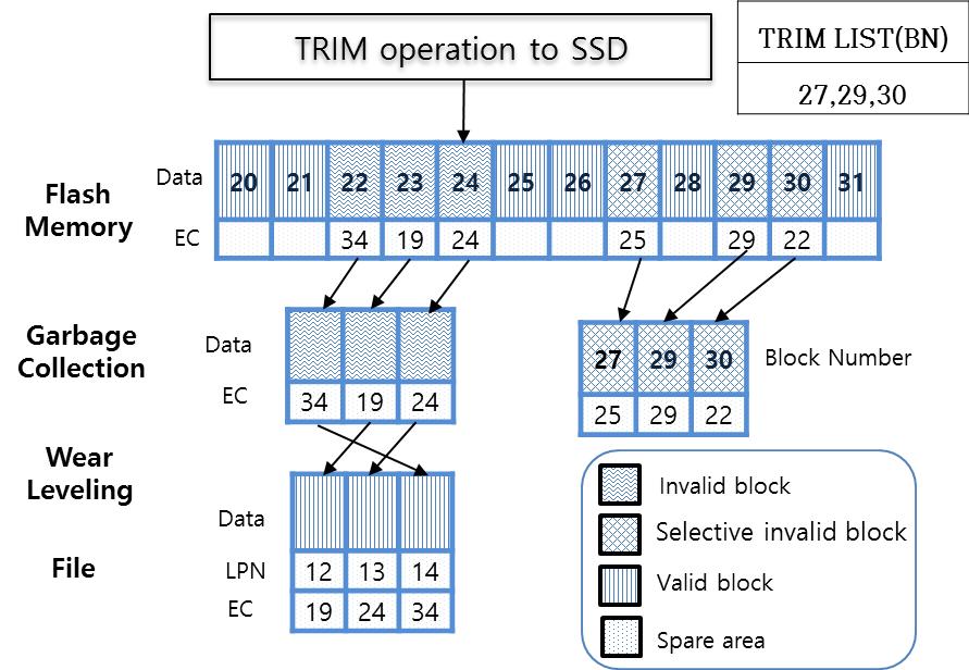 디지털포렌식관점에서 SSD TRIM 명령의선별적복구 311 지못하게제어하는영역이다. GarbageCollection & Wear- Leveling 이하영역은전반적으로, SSD의수명과성능향상에도움을주는역할을한다. 데이터삭제후동일한블록에쓰기작업을수행한다면기존 SSD는데이터쓰기바로전해당블록에소거연산을수행한다.