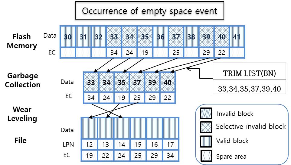 312 정보처리학회논문지 / 컴퓨터및통신시스템제 4 권제 9 호 (2015. 9) 블록은기존 TRIM기법처럼삭제하고나머지 3개의블록들은선별되어삭제되지않고관리한다면플래시메모리특성상가장속도가느린소거연산을 3번회피할수있으므로기존 TRIM 명령기법보다성능이향상된다. 3.5 빈공간부족이벤트 Fig. 6은빈공간부족이벤트발생시수행하는과정을나타낸것이다.