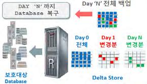 스케일 Up/Out 기반의 Base Rack 구성으로 시작해서 단계별 유연한 확장 기본랙(Base Rack)은 2x컴퓨팅 서버 및 3x스토리지 서버(고속 네트워크 연결) SALES 백업 영향 최소화 Data 손실 제거 Scale Up(18Storage Server in Rack) (Data 증가에 따른 Storage Server 확장) Scales