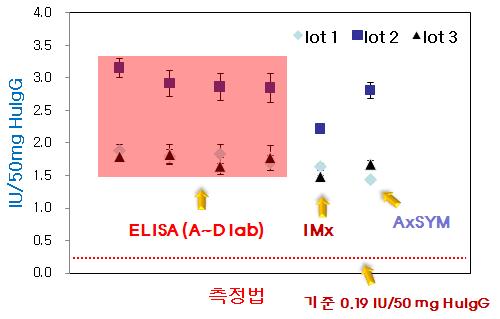 Figure. 5. Comparison of Anti-HBsAg assays with 3 different lot of maltose added HuIgG from national plasma source produced by A manufacturer.