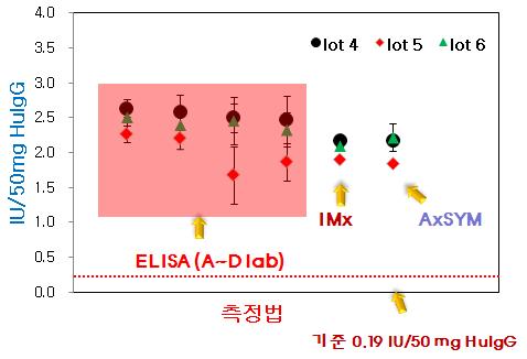 Figure. 6. Comparison of Anti-HBsAg assays with 3 different lots of maltose added HuIgG from national plasma source produced by B manufacturer.