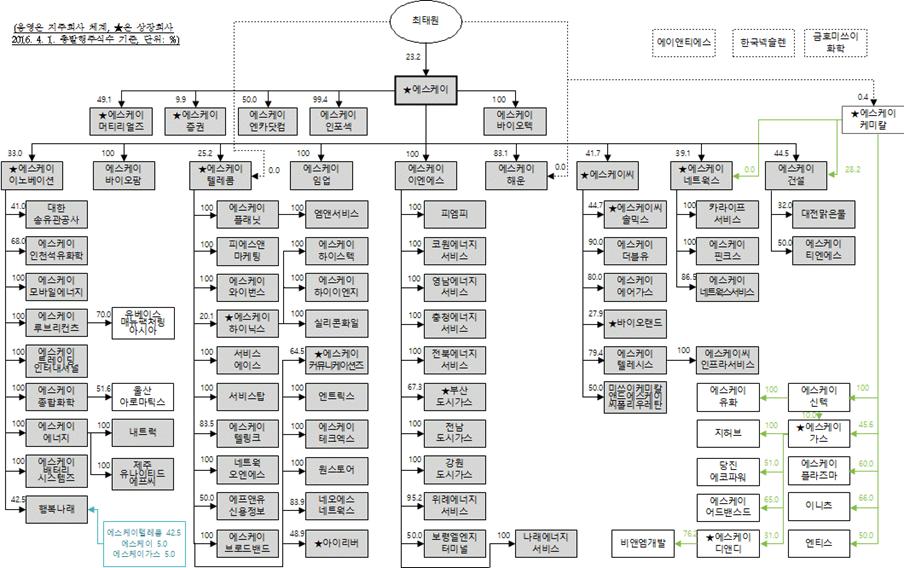 22 한국경제포럼제 10 권제 3 호 한편으로, 지주회사체제에서금산분리규정이이스라엘처럼완화되면, 에스케이증권을매각하지않아도되는이점도생긴다. 19) < 그림 6> 에스케이출자도 엘지그룹은 엘지가지주회사이면서상장회사이다. 엘지상사등이지주회사체제에포함되어있지는않지만, 이들계열사들은이미계열분리를염두에두고있는것으로추측된다.