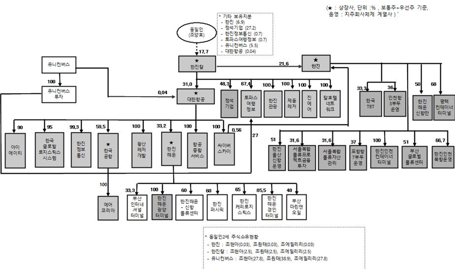 24 한국경제포럼제 10 권제 3 호 한진그룹은한진칼이지주회사이면서상장회사이다. 유니컨버스와유니컨버스투자가지주회사체제에포함되어있지는않지만, 비상장회사이므로체계내편입이나계열분리모두가능할것으로추측된다. 최근한진해운의계열분리로인해, 한진칼의자회사와손자회사, 증손회사중에서 100% 자회사를제외하고출자단계를계산할때문제가되는상장기업은한국공항뿐이다.