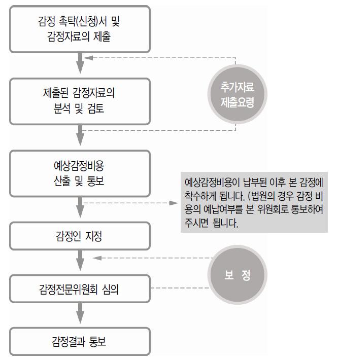 감정을통한저작권침해판단에관한연구 그림 5 감정진행절차 ( 한국저작권위원회 ) II. 한국저작권위원회감정제도의활용현황 1.