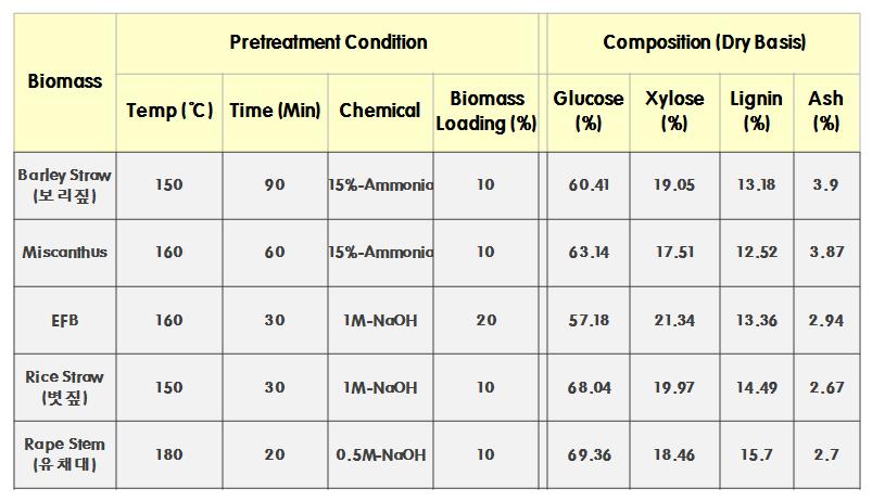 ( 표 ) 바이오매스의종류및전처리조건과성분조성 - 구축한재조합균주를이용하여실제로전처리된바이오매스의당화효율을분석함.