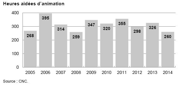 de la Cinématographie, CNC) 가 2014년지원한전체 TV 프로그램의 5.