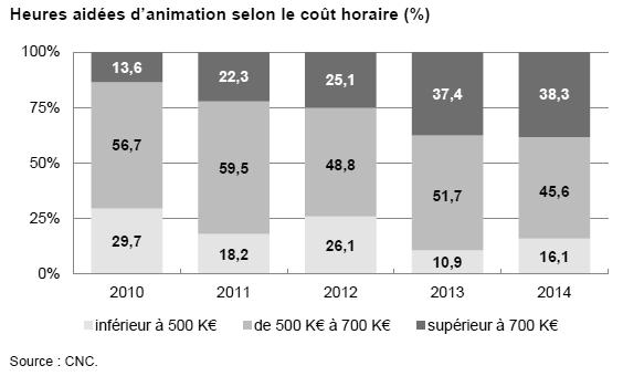 2014 년프랑스애니메이션의시간당제작비 500,000 이하가 16.1%(2013년 10.9%), 500,000~700,000가 45.6%(2013년 51.