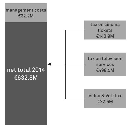 (TSA), 방송사업자의납부금 ( 방송사매출수익의 5.5%, TST), 비디오사업자와 VOD 사업자의세금 ( 매출의 2%, VaD) 으로조성됨 - 2014년에는영화티켓세금 (TSA) 21.64%, 방송사업자납입금 TST 74.96%, 비디오배급업자와 VOD 사업자의납입금 VaD 3.