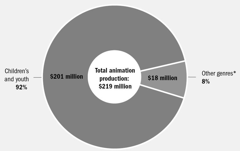 그중에서전체애니메이션의 92% 를차지한아동 / 청소년대상애니메이션의생산량은금액기준으로 $2억100만을기록 < 캐나다장르별애니메이션생산비중 22) > 3-2-2 애니메이션산업현황 TV 영상제작물중아동청소년물의비중은 17% 로, 픽션 (Fiction, 52%) 에이어높은비중을차지 장르 생산비중 드라마 52% 아동, 청소년프로그램 17% 다큐멘터리 11%