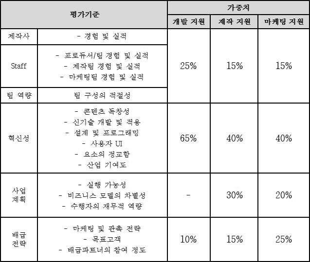 대상으로하며, 다음의조건을충족시켜야함 - 캐나다인에의해개발 - 개발및제작비의최소 75% 가캐나다에서발생 - 마케팅비용의최소 50% 가캐나다에서발생 - 실행, Creative, 재정적통제가캐나다인에의해이루어짐 <2014-2015 년 CMF 실험적프로그램지원심사기준 > 36) 2014-2015년동안실험적프로그램지원 (Experimental Stream)