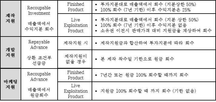 <2014-2015 년실험적프로그램지원프로젝트분류및재원 > 37) < 실험적프로그램지원금의회수조건 > 융합프로그램지원 (Convergent Stream) 의목적은캐나다의멀티미디어콘텐츠를언제, 어디서나, 다양한디바이스 (anytime, anywhere, any device) 를통해노출시키고자하는것으로, TV를포함 2개이상의플랫폼으로배급 되는캐나다콘텐츠를지원