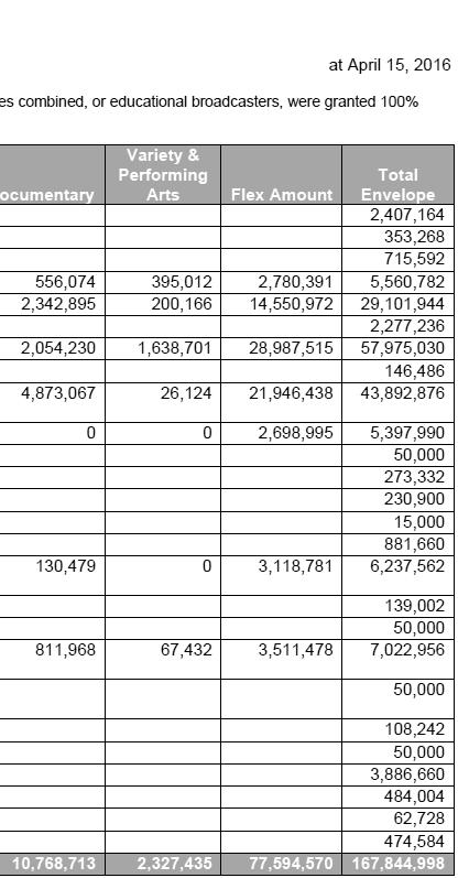 $50,000의추가방영료지원 (License Fee Top-Up) 을배정받음 - 과거실적이없는신규방송사업자에게도 $50,000의금액을배정 방송사별기금배정액 (Performance Envelope) 통보 <( 예시 ) X 방송사영어 / 드라마장리방영실적기금배정액 48) > 46) 총 Envelope 금액이