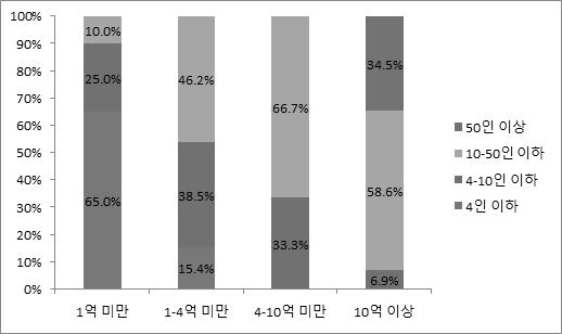 2013년에발간된애니메이션산업백서의애니메이션사업체수현황을참고하여보았을때업계의성장세를고려하여보았을때적절한비율로구성 < 매출액별종업원수의분표 > 3) 진흥원지원경험업체 조사대상업체는