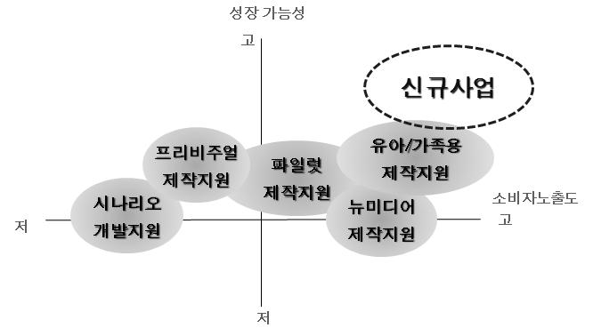 지원사업간의독립성및산업계니즈에대한검토 - 정부지원사업 ( 한국콘텐츠진흥원기준 ) 은앞에서검토해본바와같이초기기획단계인시나리오부터파일럿, 프리비주얼, 뉴미디어, 최종유아 / 가족용애니메이션을제작지원 - 큰범위내에서는목표타겟으로분류한다면후속시즌제작지원도유아 / 가족용애니메이션범위에포함 -