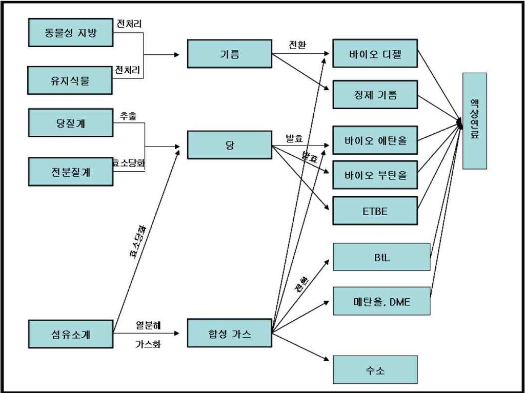 제 절국내외기술동향 국내외기술개발동향 신청기술은연료에나노버블을형성하여효율을높인기술로서 바이오연료에 대한기술개발동향을살펴본다 그림 수송용바이오연료의기술계통도 * 출처 : 신재생에너지백서, 2012 바이오디젤바이오디젤은동물및식물성유지를알코올및촉매와반응시켜만든지방산메틸에스테르 로순도가 이상인것을의미하며