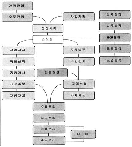 작성예 - Reference 매뉴얼 [ 영업관리] 1. 업무절차서 흐름도 업무절차서( 전체흐름도) 업무절차 1. 사업계획관리영업부서에서생산능력, 판매예측, 적정재고를고려한년사업계획을수립한다. 2. 견적관리고객으로부터의견적에대하여견적단가, 격적일, 격적유형등의조건을포함한견적정보를관리하여수주로연결을짓는다. 3.