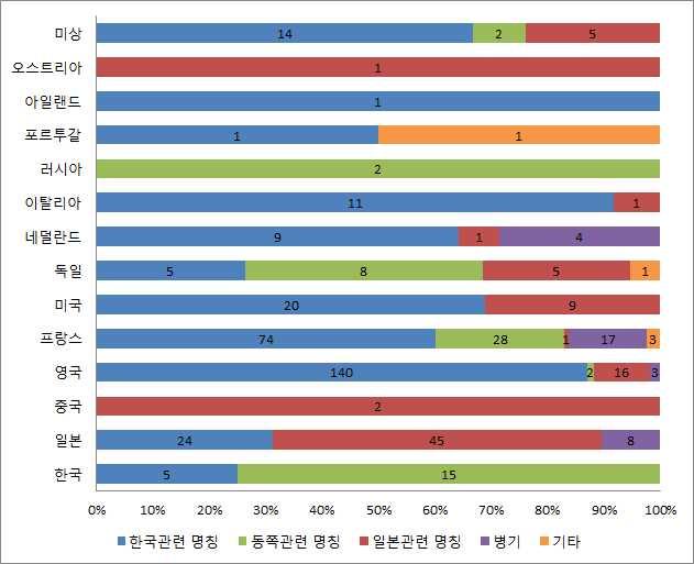 동해표기현황 총 종의동해관련고지도중 등의한국관련표기는 종 으로나타났으며 제작시기별로보면 세기까지는주로 등동쪽관련명칭을사용하다 세기이후에는한국관련명칭의표기가압도적우위를나타내고있다 이후