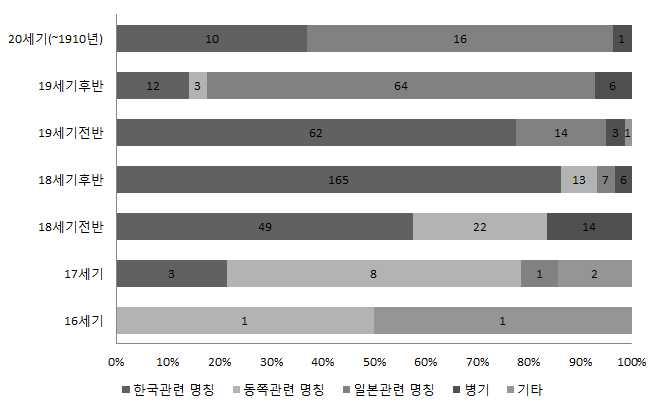 표기현황분석제 3 장 이는총 종으로 에해당한다 세기전반에제작된고지도는총 종으로이중 에해당하는 종의고지도에서한국과관련된명칭으로동해를표기하였다 일본관련명칭은 종 의지도에서나타나며 세기후반에비하여표기빈도가증가하였다 세기후반에제작된고지도에서동해명칭의표기내용과비중에있어서큰변화가나타났다 전체 종의지도중 종 의고지도에서동해를 으로표기하였고 등한국관련명칭은 종