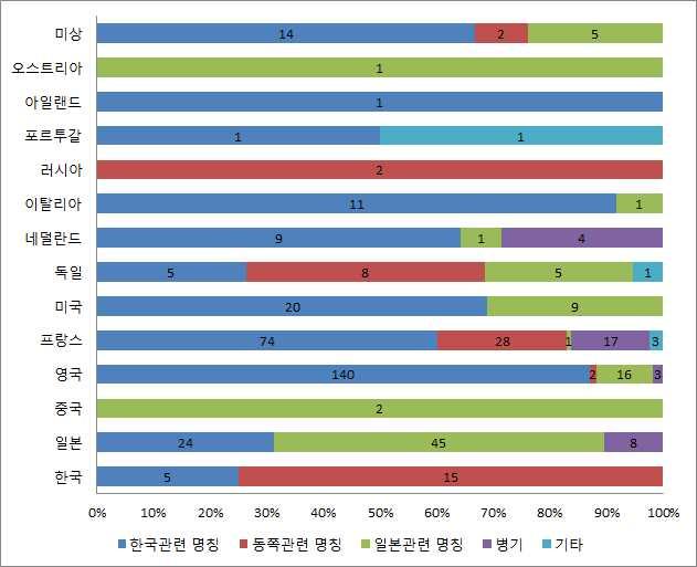 표기현황분석제 3 장 독일에서제작된고지도는소동양해의의미를갖는 등의표기가 종 으로표기된경우가 종으로약 에해당한다 는 종 으로표기된기타의경우가 종이다