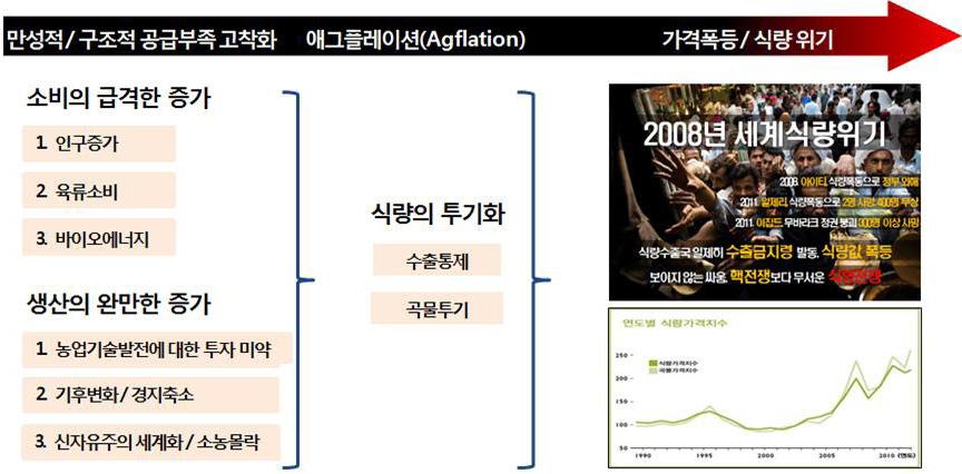 Science & Technology Policy 자료 : 정용동 (2015), GSP 채소종자사업단세미나발표자료. 농자재산업과가공 유통산업에도큰영향을미치는중요한산업으로재평가되고있다. 이로인해미국을비롯한농업강국들은우량종자를안정적으로확보하려는노력을지속적으로전개하고있다. 치를재평가하기시작하였으며, 정부주도로종자산업발전을위한다양한대응책을마련하여추진하고있다.