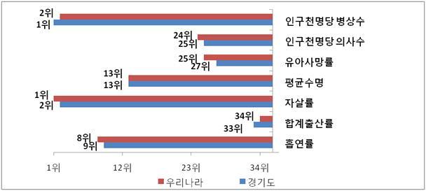 3. 수명 보건 q 경기도는 OECD와비교, 보건인프라수준과건강증진수준은비교적양호 단, 인구대비의사수, 자살률, 출산율등은최하위수준