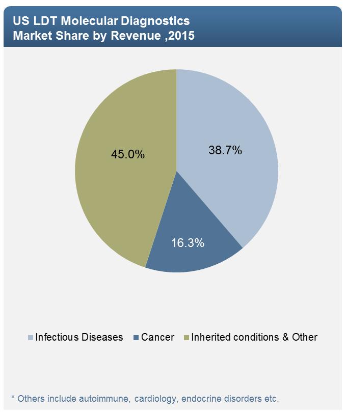 미국의 LDT 시장은감염성질환분야, 암진단분야, 그리고유전질환 (genetic disorder) 과 같은 ( 상속된 ) 유전적상태 (inherited conditions) 와기타의세영역으로구분할수있으며, 2015 년기준으로감염성질환분야가전체의 38.7%, 암진단분야가 16.