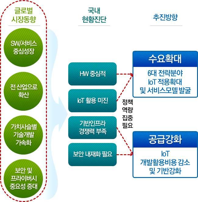 3 정책추진방향 분야별비즈니스모델발굴및사업화를집중지원하여 활용확산촉진 제품