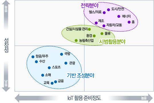 Ⅴ. 중점추진과제 1 6 대분야비즈니스모델발굴및사업화집중지원 활용분야별성장성과각분야별 활용준비정도를기준으로 가지유형으로구분 성장성 준비도 전략분야