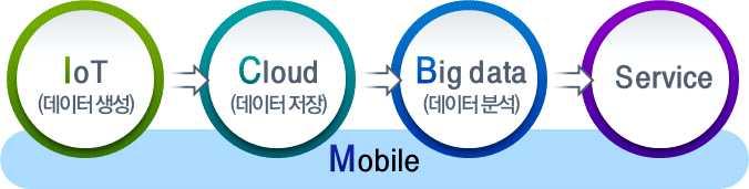 Ⅰ 추진배경 모바일혁명이후모든것이연결되는초연결혁명이진행중으로 클라우드 빅데이터 가연계되어새로운가치를 창출하는 이새로운트렌드로부상 을통해사람과사물 인터넷이유기적으로연결되고실시간 데이터수집 데이터저장 데이터분석및활용이가능해짐 는기존