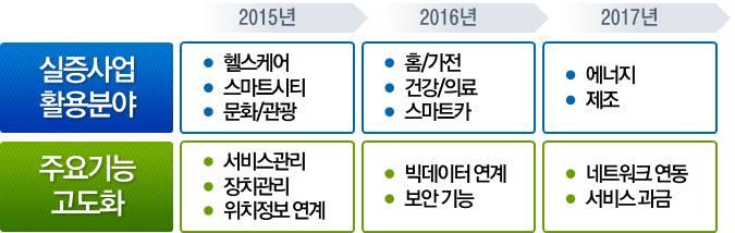 글로벌호환가능한추가주파수대역발굴 국내 제품 서비스개발업체들의개발비용감소를위해미국 유럽등과호환가능한용도자유대역추가발굴추진 미래부 플랫폼개방 공유활성화