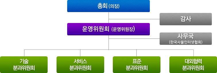 다양한플랫폼에서개발된제품 서비스테스트및실증을통합처리 할수있도록통합실증지원센터 서울가산동 월개소 의기능을강화 미래부 표준화적극대응 국제공적 사실표준화기구표준화에대응 공적 사실표준화기구논의흐름에따라 서비스분야별표준 플랫폼분야표준 네트워크분야표준등으로구분하여대응 미래부