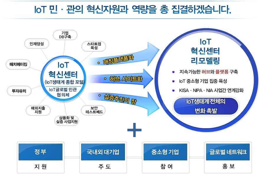 IoT 신제품 서비스개발 실증인프라강화 혁신센터기능강화 국내 중소형기업의종합 구축및 영문화를통한글로벌시장홍보및진출지원등 전문기업육성지원 미래부 글로벌민 관협의체와핀포인트쇼케이스개최 연중 및글로벌기업과연계한글로벌데모데이개최 연 회 미래부 개방형플랫폼을활용하여중소 스타트업의다양한 제품 서비스개발지원 미래부 IoT 실증센터 ( 통합테스트베드 ) 기능강화