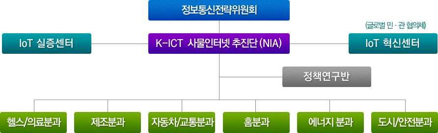 Ⅵ. 추진체계및기대효과 1 추진체계 사물인터넷확산전략의실효성을높이기위해관계부처와공동으로 가칭 사물인터넷추진단 구성 운영 분과별미래부와소관부처공동으로산 학 연 관전문가가참여하는추진단을구성 사업기획및제도개선을종합검토