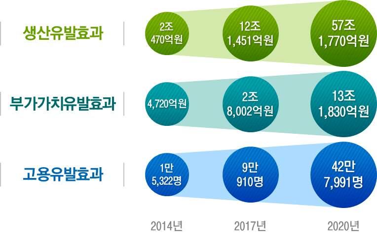 2 기대효과 가전산업에접목되어지금까지경험하거나알지못했던새로운제품과서비스의등장이가속화되어시장과일자리가확대 생활양식과사회시스템의혁신을통해더욱편리하고안전한사회실현 경제적기대효과 활기차고혁신적인경제성장동력창출 방대한데이터 기술과타산업간의융