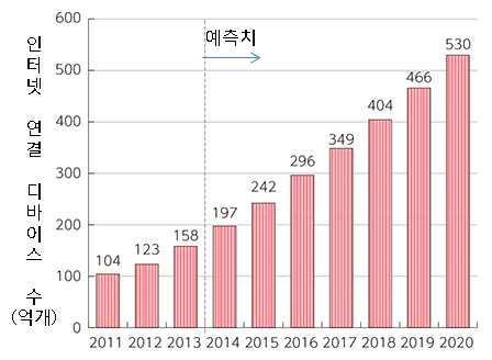 Ⅱ. 글로벌환경변화및동향 1 IoT 시대본격진입 를중심으로모든것 사람 기기 산업 국가 이연결과접속을 통해상호작용하며가치를창조하는 시대에진입 전세계는산업혁명 정보화혁명을거쳐 모든것이인터넷과연결되는사물인터넷 기반의초연결혁명진행중