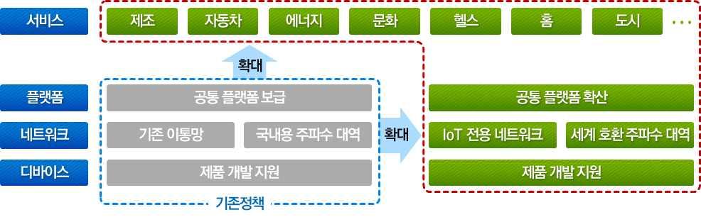 ( 참고 1) IoT 의개념과정책범위 개념 는바라보는관점에따라다양하게정의가능 인터넷분야의제 의물결 이라는포괄적개념부터 인터넷인프라 에서고유하게인식할수있는임베디드컴퓨팅디바이스간의연결 이라는기술적개념까지매우다양 최근에는 를기술자체가아니라다양한분야에서어떻게활용가능한지를강조하는방향으로변화중