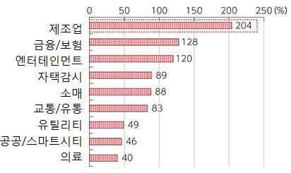 클라우드컴퓨팅 빅데이터 센서등 기술을접목해비용절감 생산성향상 지멘스암베르크공장사례