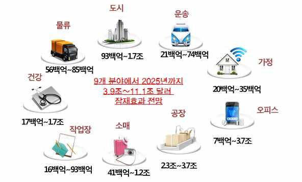 환경등산업및생활전분야에확산되어다양한서비스및제품이보급될것으로예측 맥킨지는공장 운송 물류