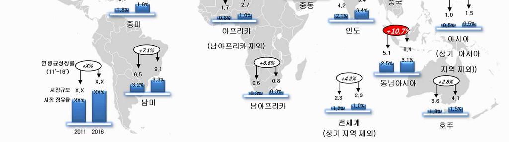 5 조달러 ( 국가물류비기준, Armstrong&Associates) 로세계 GDP 의약 12%,