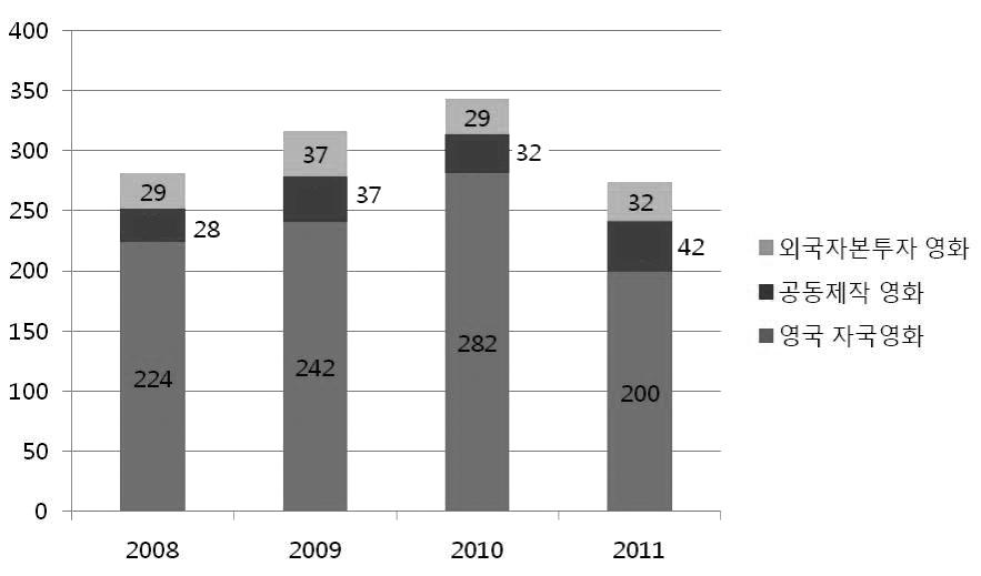 4. 유럽권역 1) 영국 (1) 제작 개봉편수 / 제작비 2011년영국영화제작편수는 2010년보다 69편줄어든 274편이었다. 공동제작영화는 32편에서 42편으로, 대내투자영화 (Inward Features) 27) 는 29편에서 32편으로일부늘어났지만영국순수자국영화는 282편에서 200편으로현저하게줄어들었다.