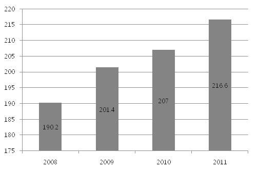 된다. 31) 관객수의증가는극장매출로이어져 2011 년극장매출은 2010 년보다 6,190 만유로가증가한 13 억 7,080 만유로로집계됐다. < 그림 3-4-5> 프랑스관객수 ( 단위 : 백만명 ) 출처 : EAO, Focus 2012: World Film Market trends.