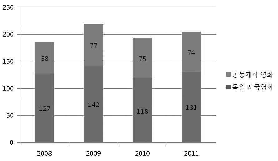 3) 독일 (1) 제작 개봉편수 / 제작비 2011년독일에서제작된영화는총 205편으로 2010년 193편보다증가했다. 독일자국영화의제작편수가특히크게증가해 2010년 118편에서 2011년에는 131편을기록했다. 공동제작영화의수는 2010년보다 1편이줄었다.