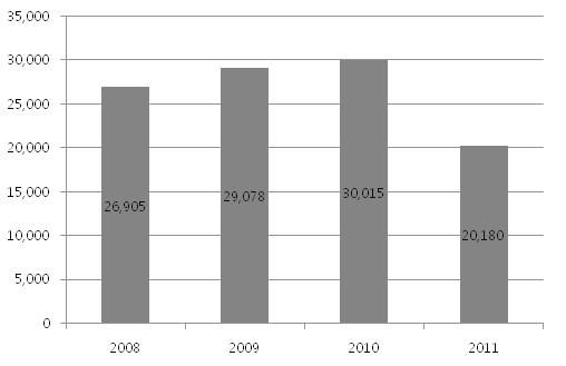 (2) 관객수 / 극장매출 2011년이집트극장관객수는약 2,000만명으로 2010년약 3,000만명보다 32.7% 하락하였다. 2000년부터계속적으로증가하는관객수가 2011년에만하락한이유는이집트혁명으로인한사회적변화가가장큰요인으로분석된다. 2011년은이집트영화산업침체기의저점이었던 1996년이후두번째로관객수가적었던해로기록되었다.