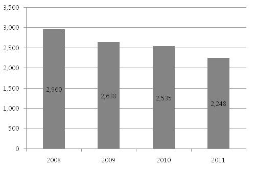 2011 년모로코에서제작된영화가모로코내에서지출한금액의 총액은 600만다르함으로 2010년의제작비 589만다르함보다소폭증가했다. (2) 관객수 / 극장매출 이집트의관객수는최근 4년간꾸준한감소추세에있다. 2011년모로코의관객수는전년대비 11.3% 가감소한 224만명을기록했다.