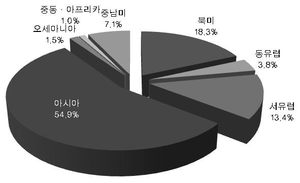 구분 중남미 총합 363 402 439 474 전년대비 (%) 10.7 9.2 8.0 7,102 6,947 6,826 6,662 전년대비 (%) 2.2 1.7 2.4 출처 : Screen Digest.