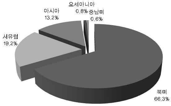 < 표 2-14> 권역별온라인시장 ( 단위 : 백만 USD) 구분 미국 2,371 2,772 3,261 5,417 북미유럽아시아오세아니아 전년대비 (%) 16.9 17.6 66.1 캐나다 276 393 579 743 전년대비 (%) 42.4 47.3 28.3 동유럽 * 전년대비 (%) 서유럽 1,205 1,267 1,525 1,782 전년대비 (%) 5.